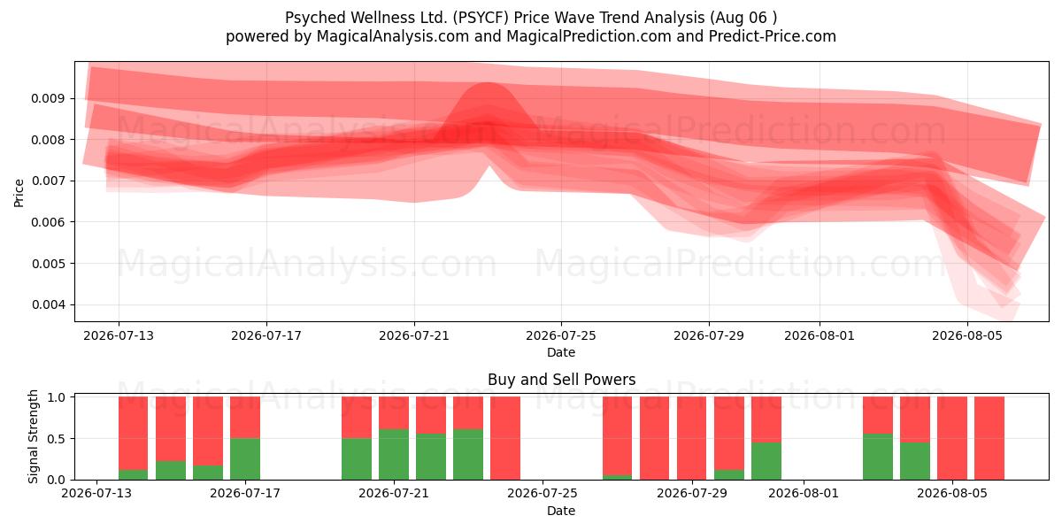  Psyched Wellness Ltd. (PSYCF) Support and Resistance area (05 Aug) 