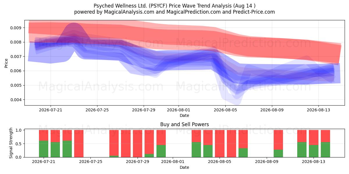  Psyched Wellness Ltd. (PSYCF) Support and Resistance area (13 Aug) 