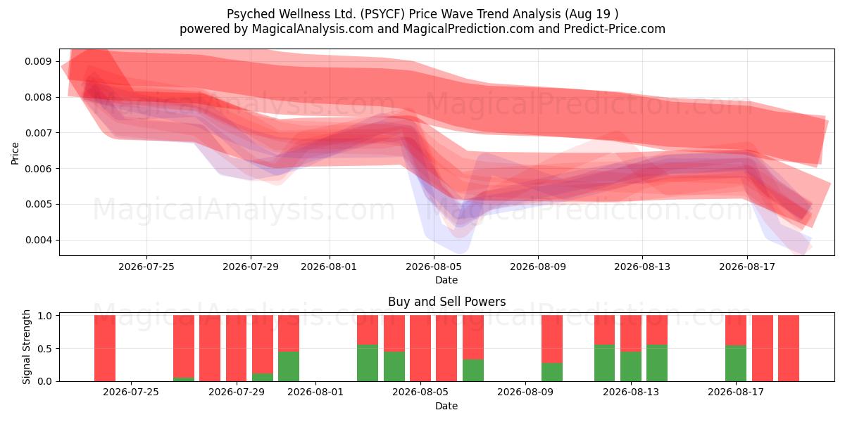  Psyched Wellness Ltd. (PSYCF) Support and Resistance area (14 Aug) 