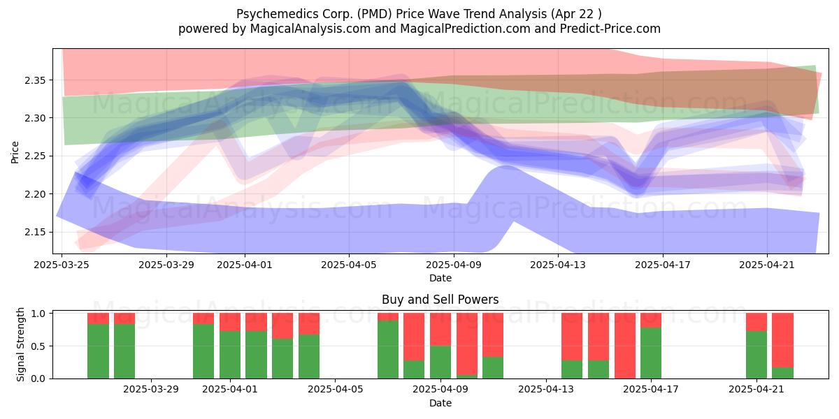  Psychemedics Corp. (PMD) Support and Resistance area (22 Apr) 
