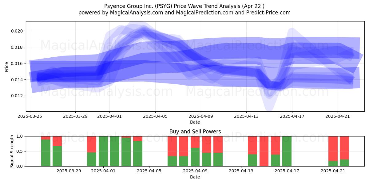  Psyence Group Inc. (PSYG) Support and Resistance area (22 Apr) 