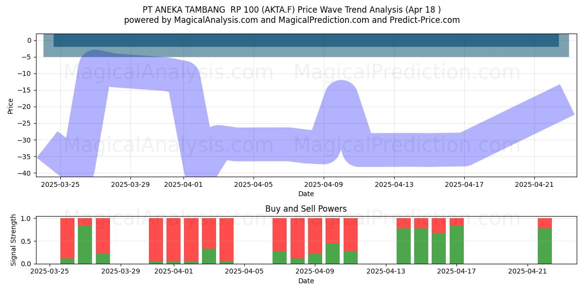  PT ANEKA TAMBANG  RP 100 (AKTA.F) Support and Resistance area (18 Apr) 