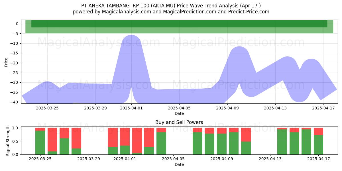  PT ANEKA TAMBANG  RP 100 (AKTA.MU) Support and Resistance area (17 Apr) 