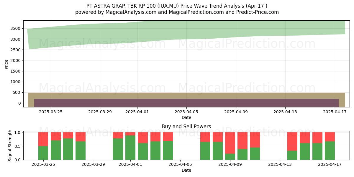  PT ASTRA GRAP. TBK RP 100 (IUA.MU) Support and Resistance area (17 Apr) 