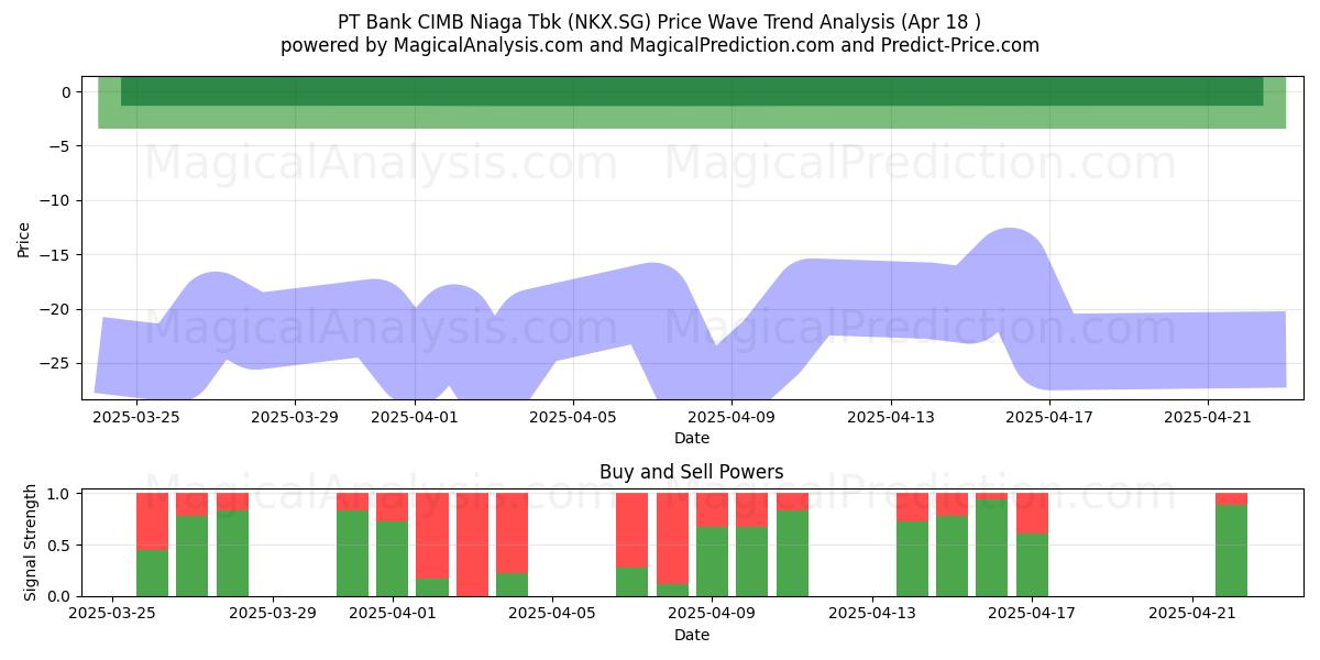  PT Bank CIMB Niaga Tbk (NKX.SG) Support and Resistance area (18 Apr) 