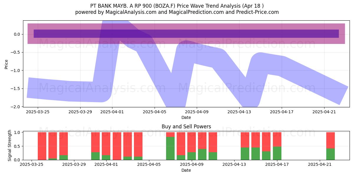  PT BANK MAYB. A RP 900 (BOZA.F) Support and Resistance area (18 Apr) 
