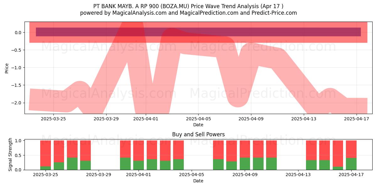  PT BANK MAYB. A RP 900 (BOZA.MU) Support and Resistance area (17 Apr) 