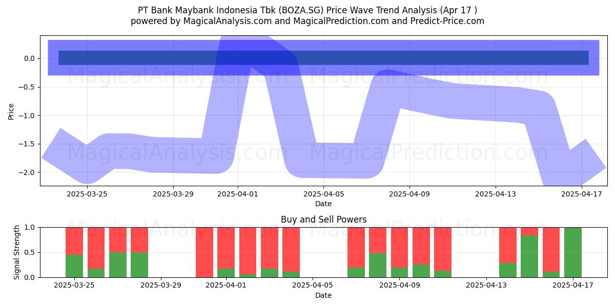  PT Bank Maybank Indonesia Tbk (BOZA.SG) Support and Resistance area (17 Apr) 