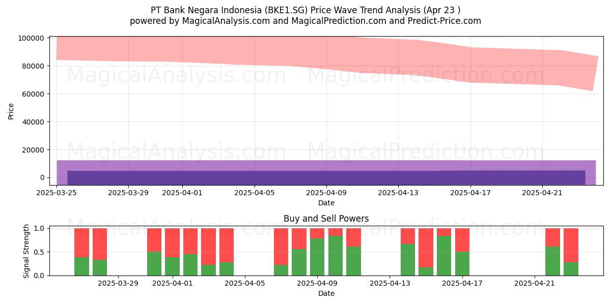 PT Bank Negara Indonesia (BKE1.SG) Support and Resistance area (23 Apr) 