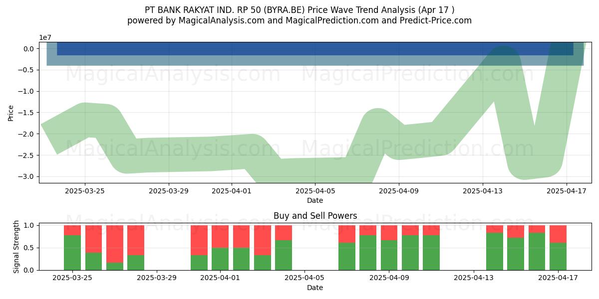  PT BANK RAKYAT IND. RP 50 (BYRA.BE) Support and Resistance area (17 Apr) 