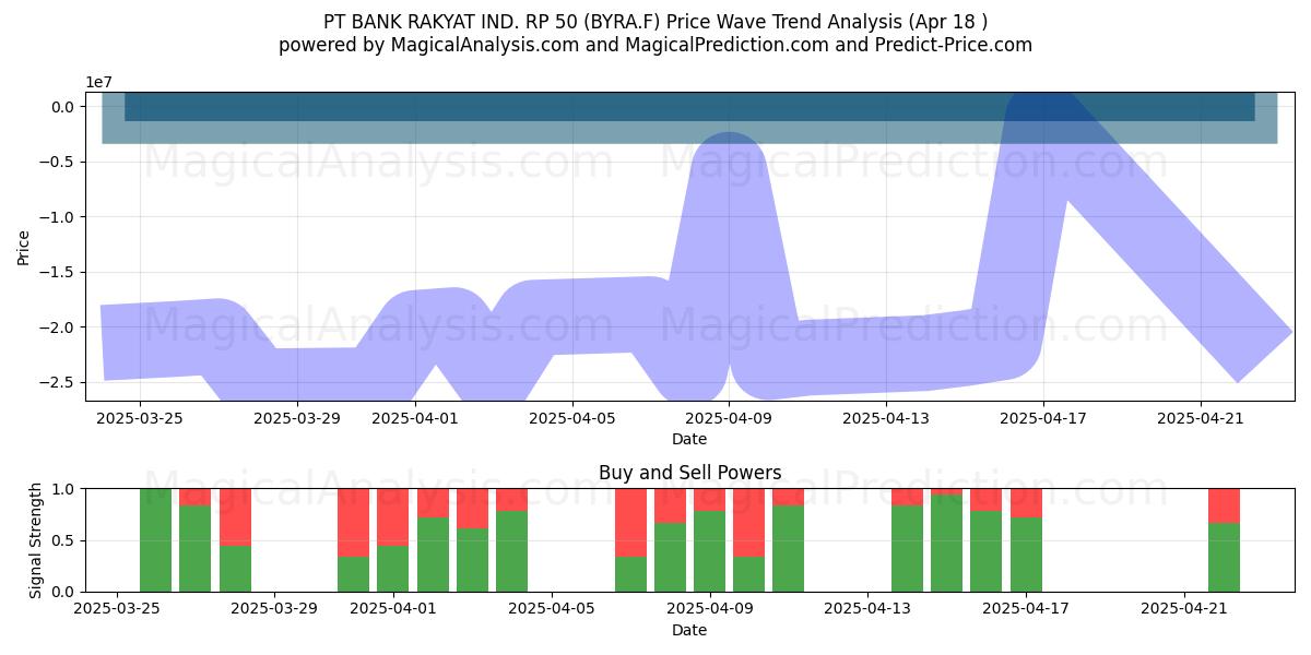  PT BANK RAKYAT IND. RP 50 (BYRA.F) Support and Resistance area (18 Apr) 