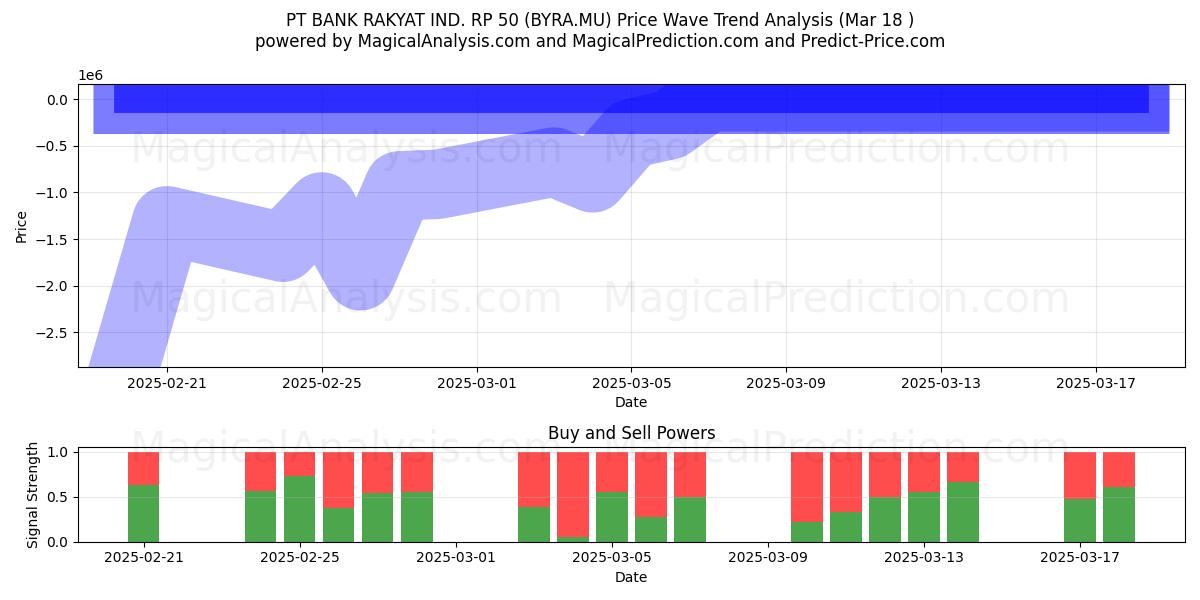  PT BANK RAKYAT IND. RP 50 (BYRA.MU) Support and Resistance area (18 Mar) 