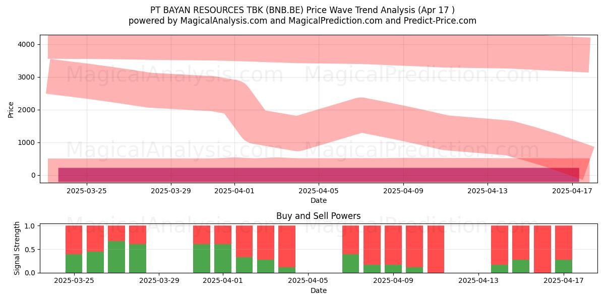  PT BAYAN RESOURCES TBK (BNB.BE) Support and Resistance area (17 Apr) 