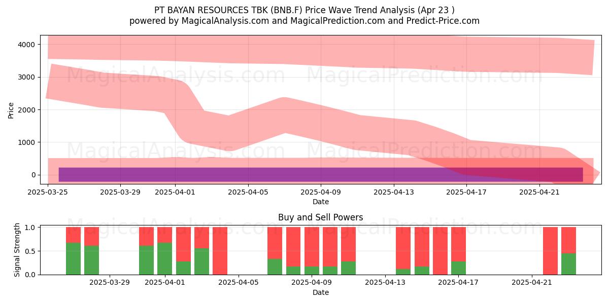  PT BAYAN RESOURCES TBK (BNB.F) Support and Resistance area (23 Apr) 