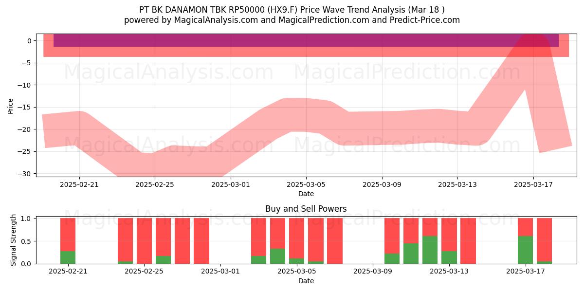  PT BK DANAMON TBK RP50000 (HX9.F) Support and Resistance area (18 Mar) 