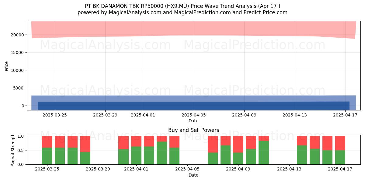  PT BK DANAMON TBK RP50000 (HX9.MU) Support and Resistance area (17 Apr) 