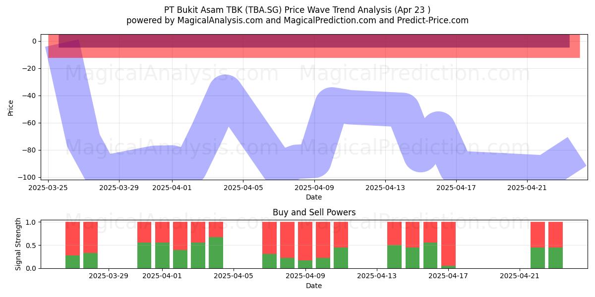  PT Bukit Asam TBK (TBA.SG) Support and Resistance area (23 Apr) 