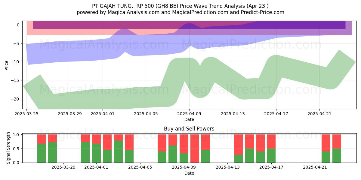  PT GAJAH TUNG.  RP 500 (GH8.BE) Support and Resistance area (23 Apr) 
