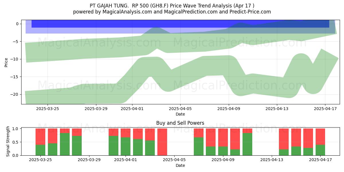  PT GAJAH TUNG.  RP 500 (GH8.F) Support and Resistance area (17 Apr) 