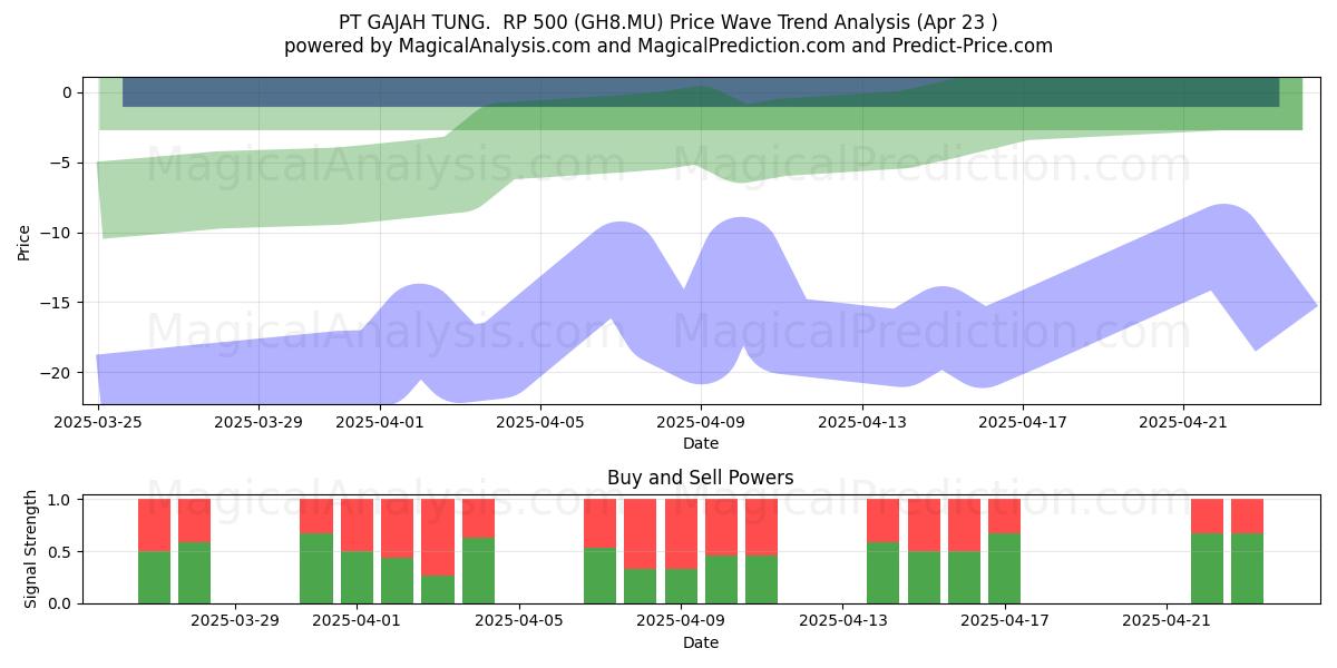  PT GAJAH TUNG.  RP 500 (GH8.MU) Support and Resistance area (23 Apr) 