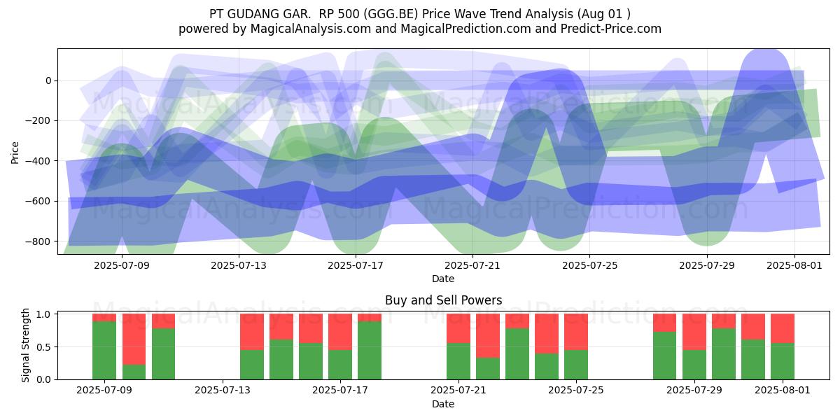  PT GUDANG GAR.  RP 500 (GGG.BE) Support and Resistance area (31 Jul) 