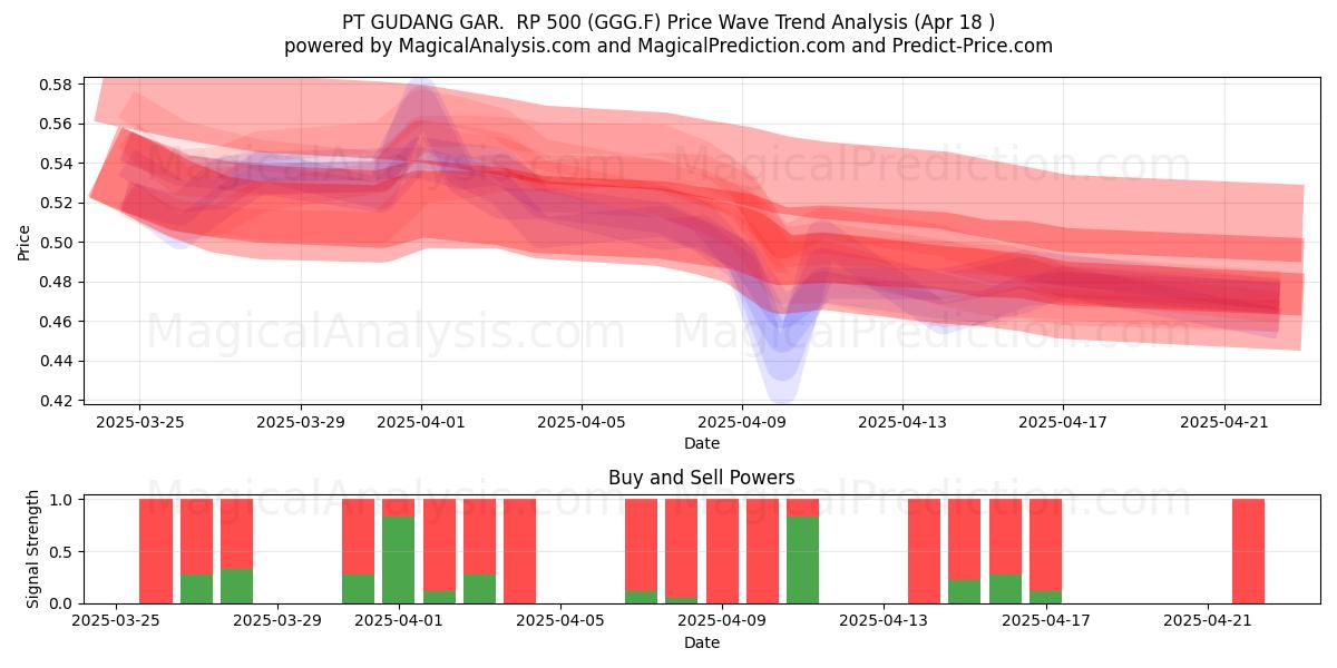  PT GUDANG GAR.  RP 500 (GGG.F) Support and Resistance area (18 Apr) 