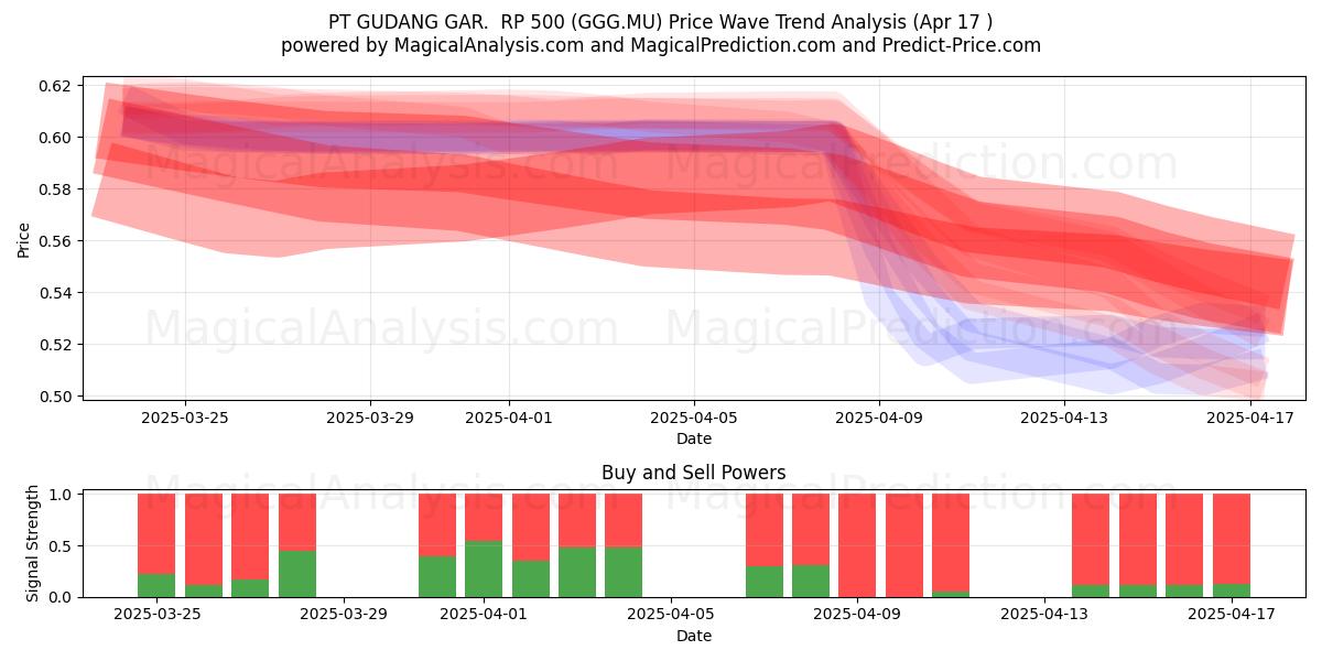  PT GUDANG GAR.  RP 500 (GGG.MU) Support and Resistance area (17 Apr) 