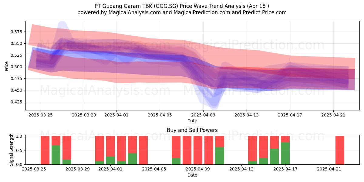  PT Gudang Garam TBK (GGG.SG) Support and Resistance area (18 Apr) 