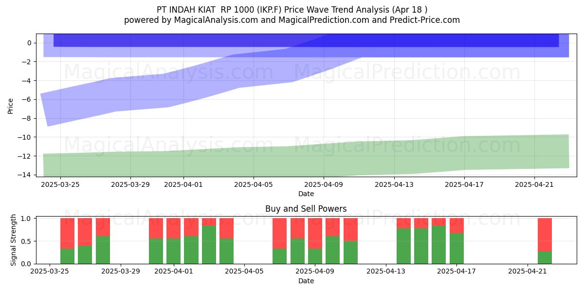  PT INDAH KIAT  RP 1000 (IKP.F) Support and Resistance area (18 Apr) 
