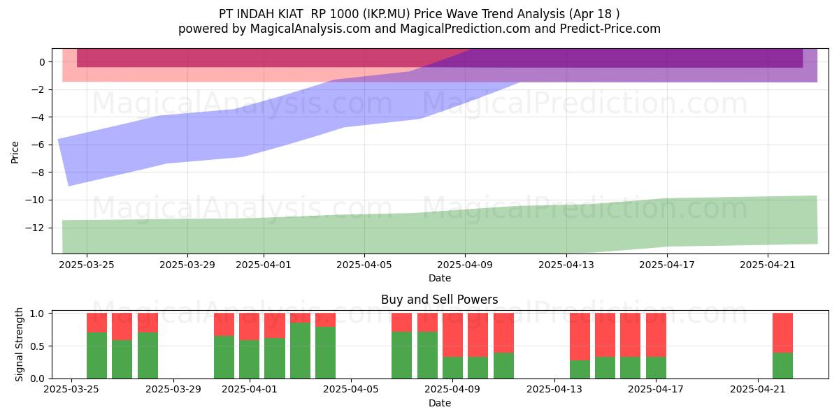  PT INDAH KIAT  RP 1000 (IKP.MU) Support and Resistance area (18 Apr) 