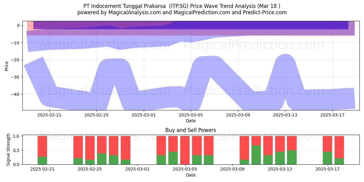  PT Indocement Tunggal Prakarsa  (ITP.SG) Support and Resistance area (18 Mar) 
