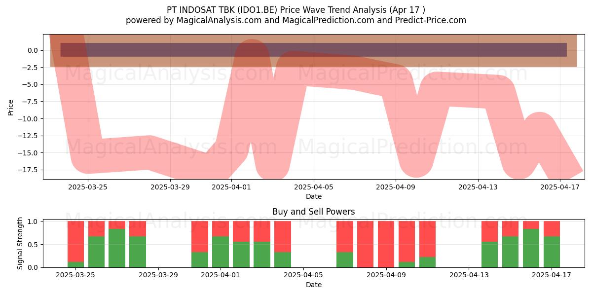  PT INDOSAT TBK (IDO1.BE) Support and Resistance area (17 Apr) 