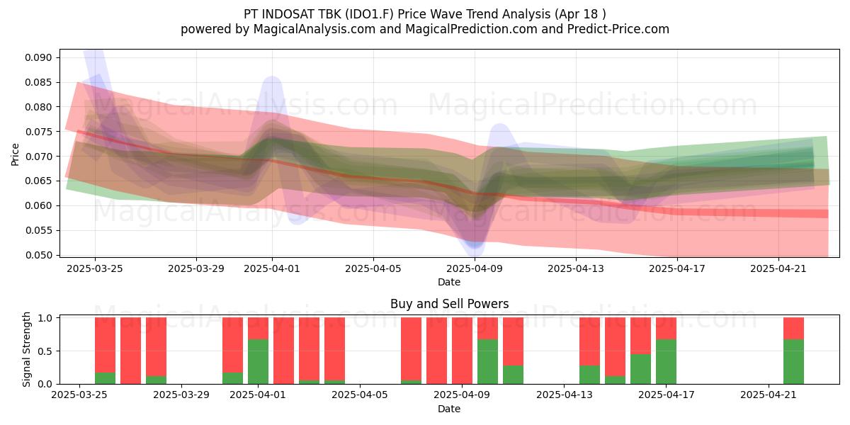  PT INDOSAT TBK (IDO1.F) Support and Resistance area (18 Apr) 