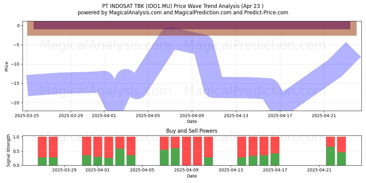  PT INDOSAT TBK (IDO1.MU) Support and Resistance area (23 Apr) 