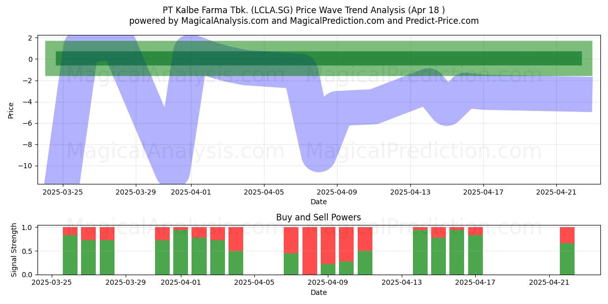  PT Kalbe Farma Tbk. (LCLA.SG) Support and Resistance area (18 Apr) 