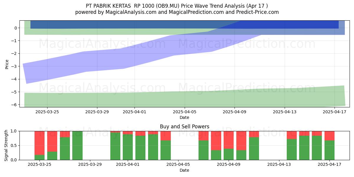 PT PABRIK KERTAS  RP 1000 (OB9.MU) Support and Resistance area (17 Apr) 