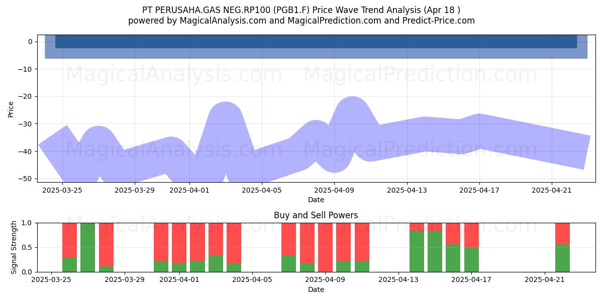  PT PERUSAHA.GAS NEG.RP100 (PGB1.F) Support and Resistance area (18 Apr) 