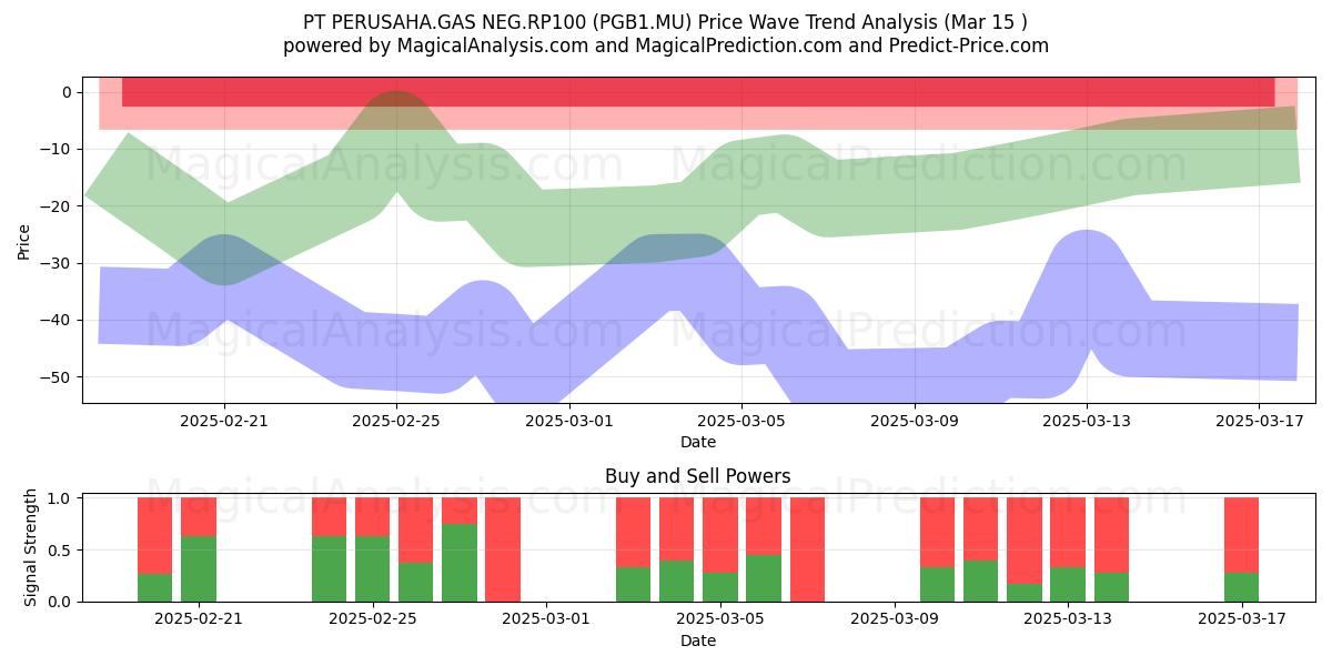  PT PERUSAHA.GAS NEG.RP100 (PGB1.MU) Support and Resistance area (15 Mar) 