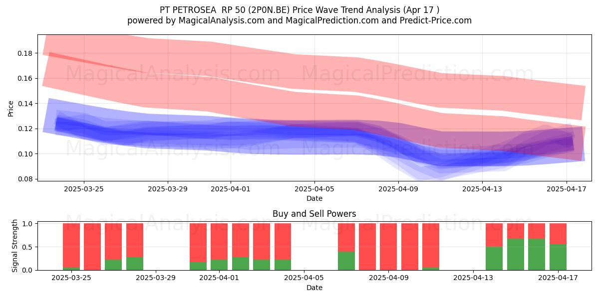  PT PETROSEA  RP 50 (2P0N.BE) Support and Resistance area (17 Apr) 