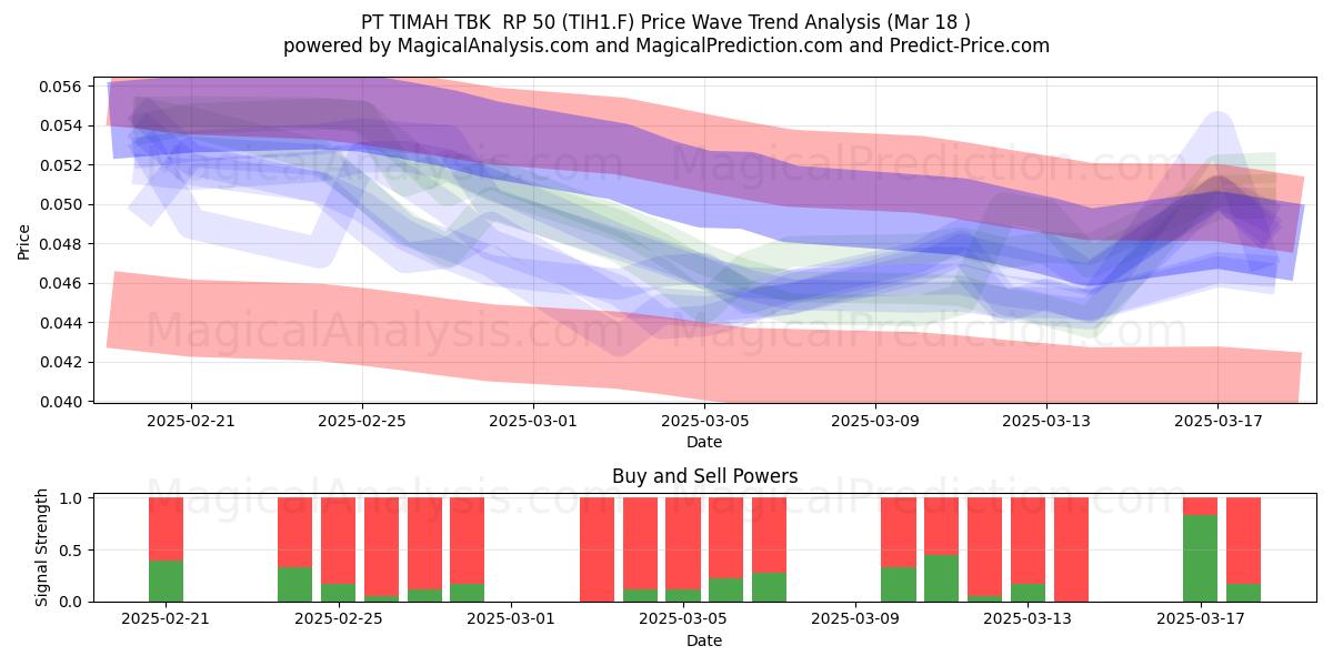  PT TIMAH TBK  RP 50 (TIH1.F) Support and Resistance area (18 Mar) 