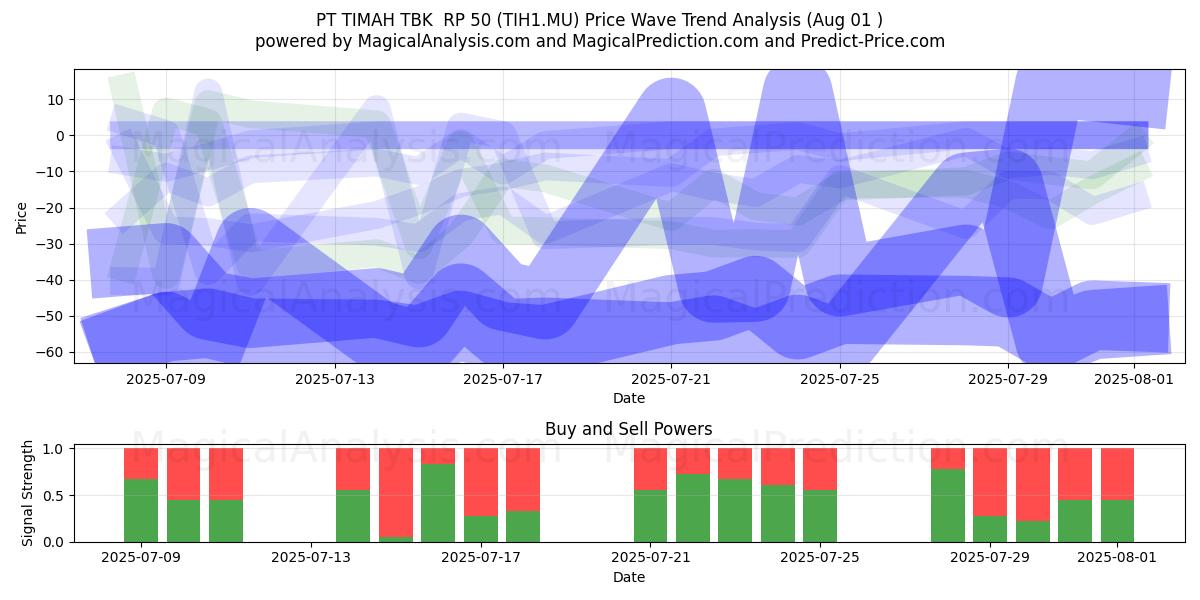  PT TIMAH TBK  RP 50 (TIH1.MU) Support and Resistance area (31 Jul) 
