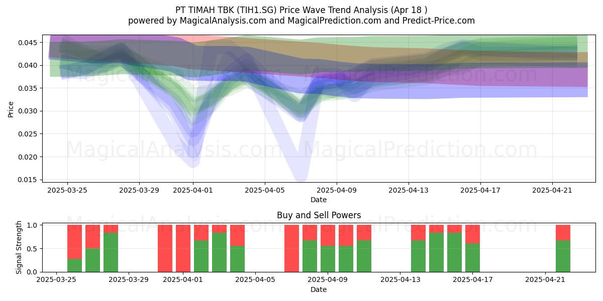  PT TIMAH TBK (TIH1.SG) Support and Resistance area (18 Apr) 