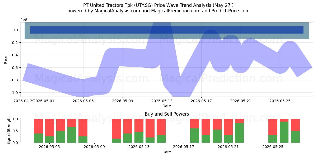  PT United Tractors Tbk (UTY.SG) Support and Resistance area (26 May) 