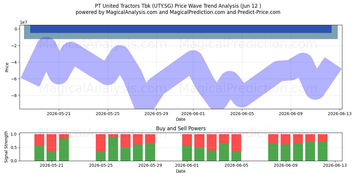  PT United Tractors Tbk (UTY.SG) Support and Resistance area (11 Jun) 