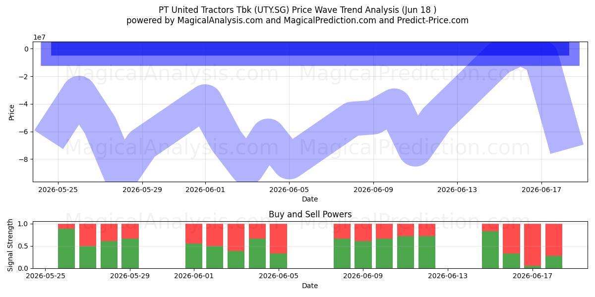  PT United Tractors Tbk (UTY.SG) Support and Resistance area (17 Jun) 