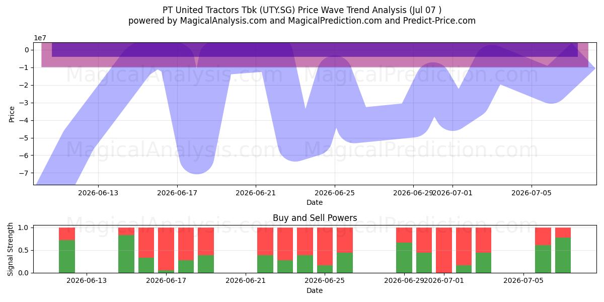  PT United Tractors Tbk (UTY.SG) Support and Resistance area (06 Jul) 