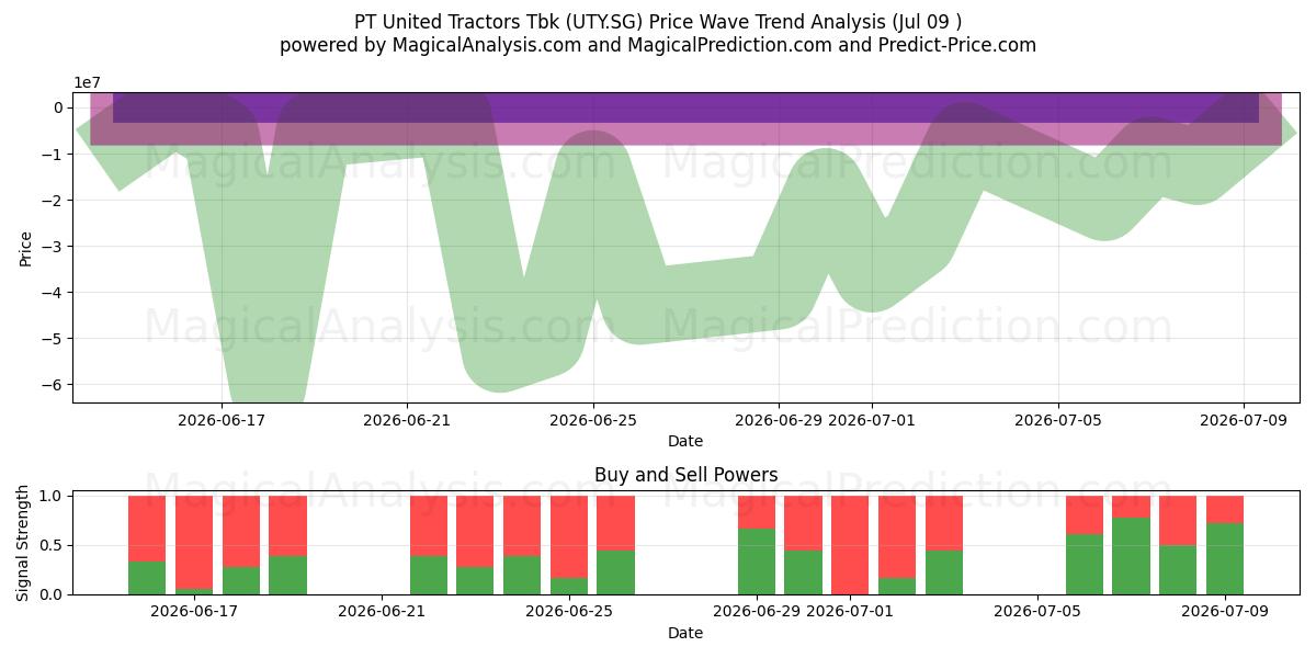  PT United Tractors Tbk (UTY.SG) Support and Resistance area (08 Jul) 