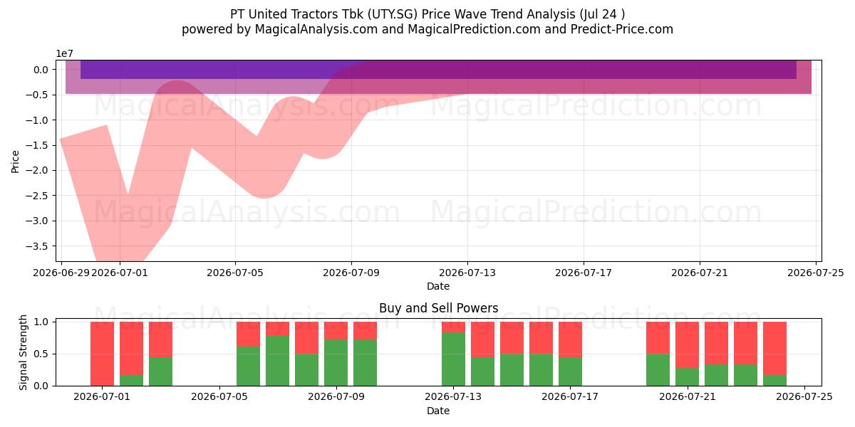  PT United Tractors Tbk (UTY.SG) Support and Resistance area (23 Jul) 