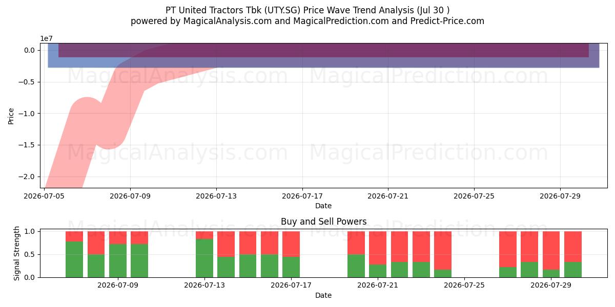  PT United Tractors Tbk (UTY.SG) Support and Resistance area (29 Jul) 