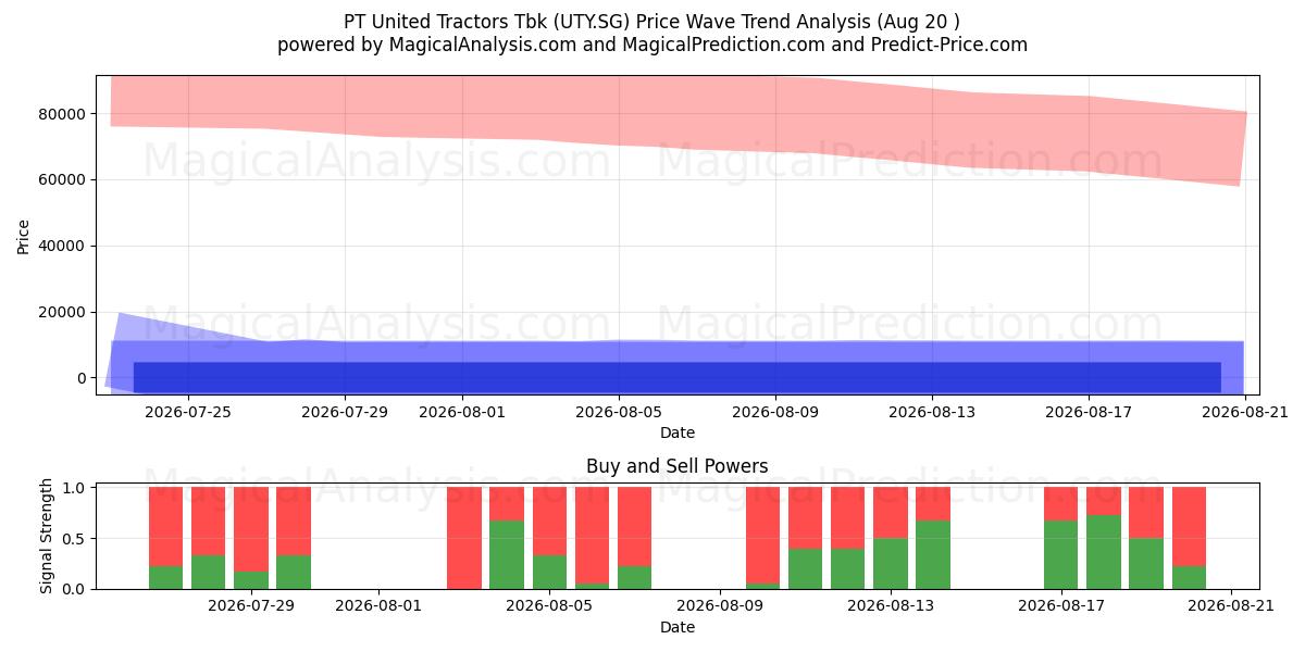  PT United Tractors Tbk (UTY.SG) Support and Resistance area (18 Aug) 